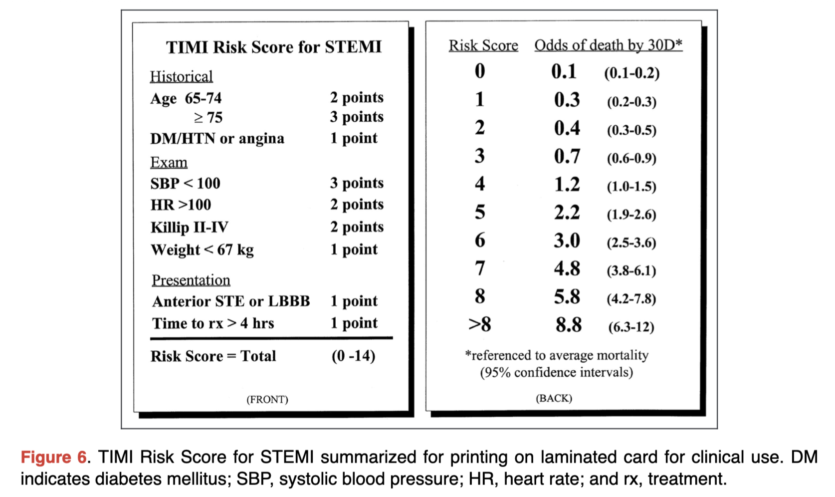 TIMI-card